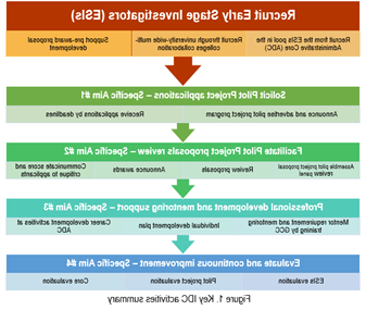 Investigator Development Core